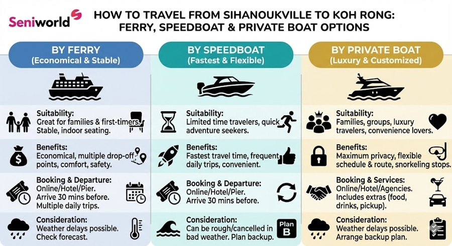 How Far Is It From Sihanoukville To Koh Rong