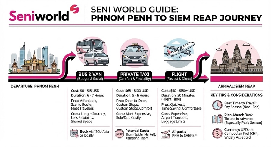 Overview Of Phnom Penh To Siem Reap